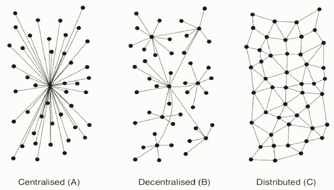Darstellung der Unterschiede zwischen zentralisierten, dezentralisierten und verteilten Netzwerken