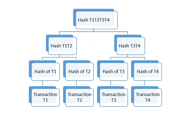 Merkle Tree Darstellung in einer Blockchain, um die Hashing-Funktion und den Prozess des Proof of Work darzustellen.