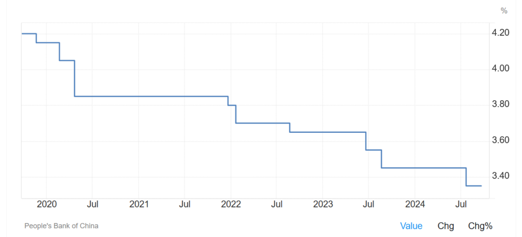 Grafik der People's Bank of China (PBoC), die den stetigen Abwärtstrend der Zinssätze von 2020 bis Juli 2024 darstellt.